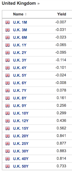 uk yields