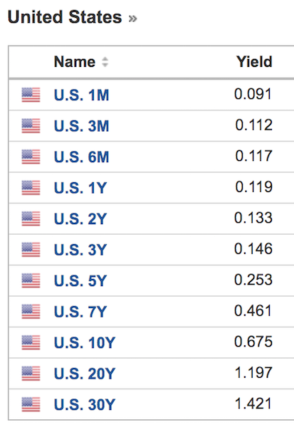 us yields