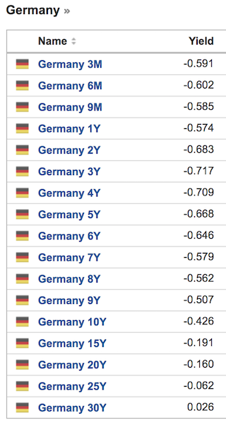 germany yields