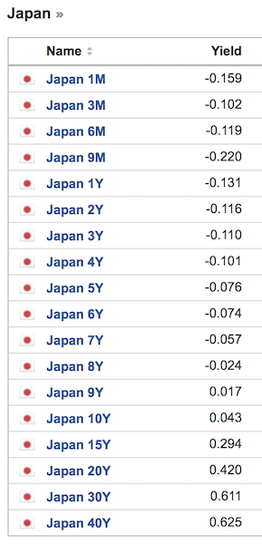 japan yields