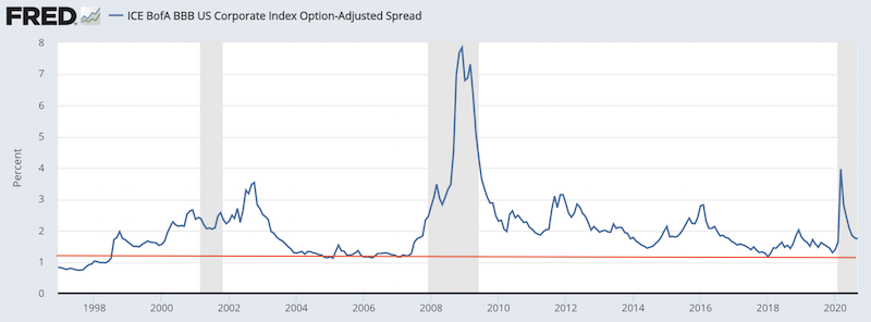 bbb credit spreads
