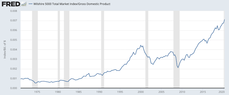 stocks as a percentage of gdp
