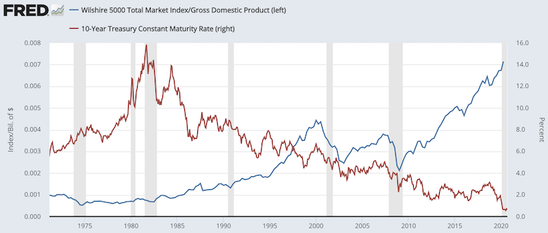 stocks gdp interest rates