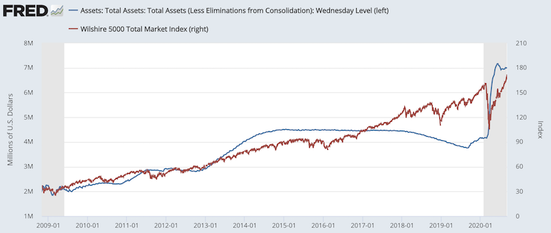 stock market fed balance sheet