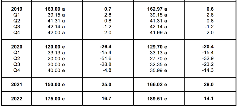 S&P earnings 2020 2021 2022