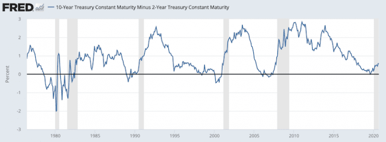 What is a Risk Premium?