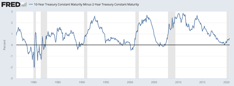 yield curve inversion 10/2