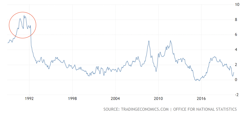 uk inflation history