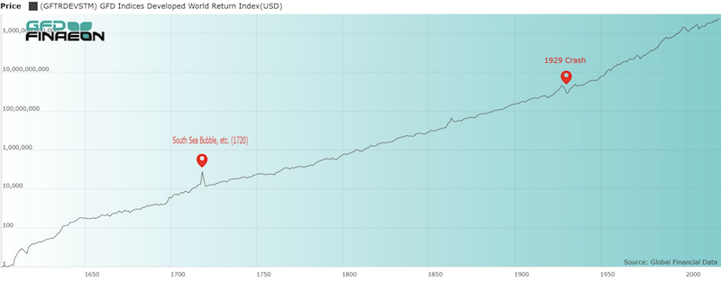 global stocks 1600s