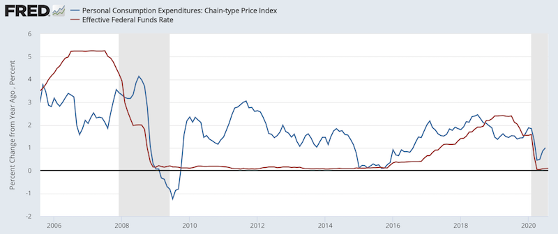 inflation fed funds rate