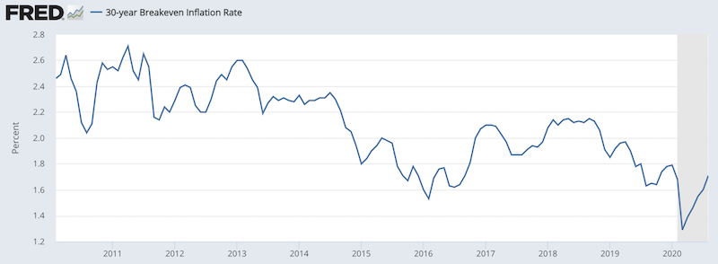 30-year breakeven inflation