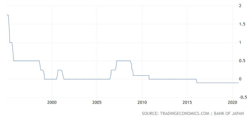 japan interest rates history