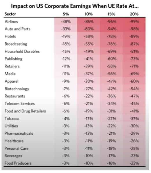 sector earnings unemployment rate