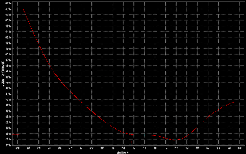 implied volatility smirk