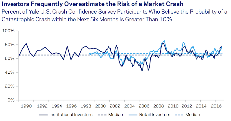 probability of market crash survey