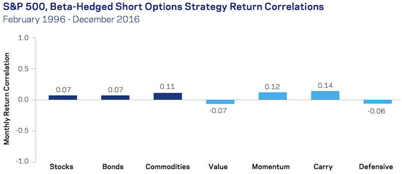 volatility risk premium correlation to other sources of returns