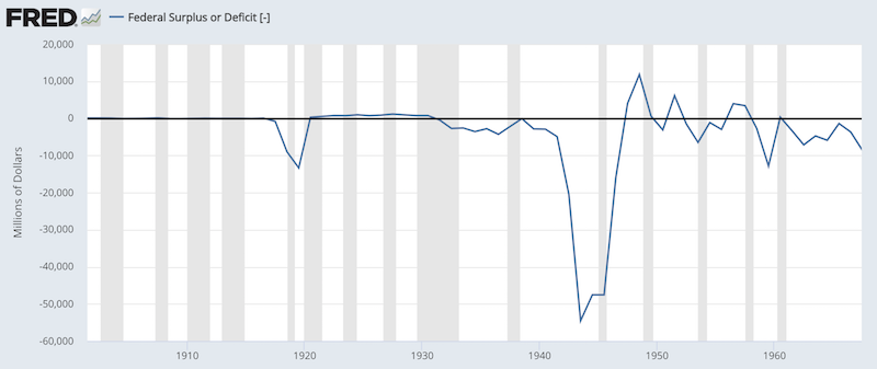 fiscal deficit world war 2