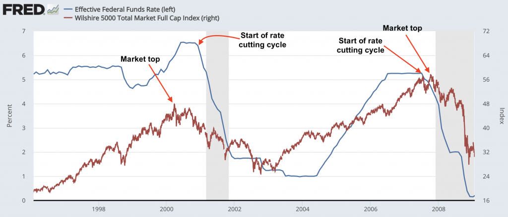 interest rates asset prices