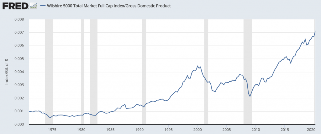 market cap to gdp