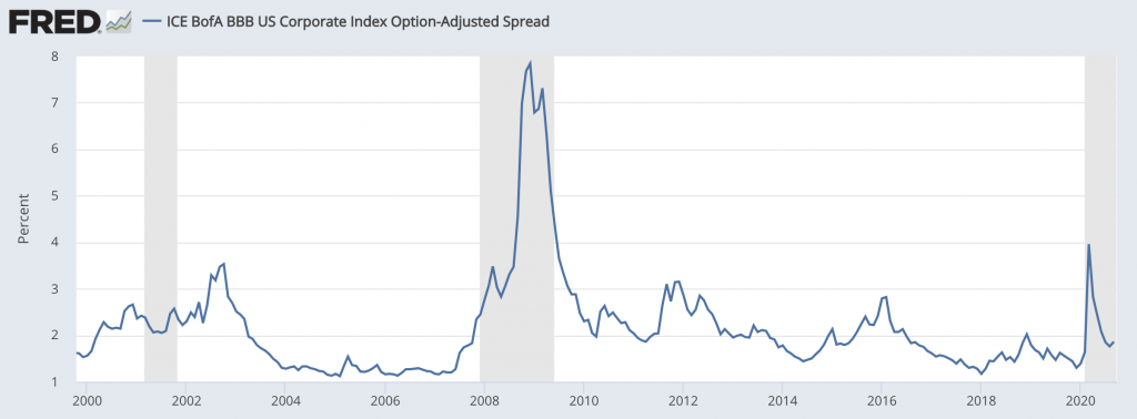 bbb credit spreads