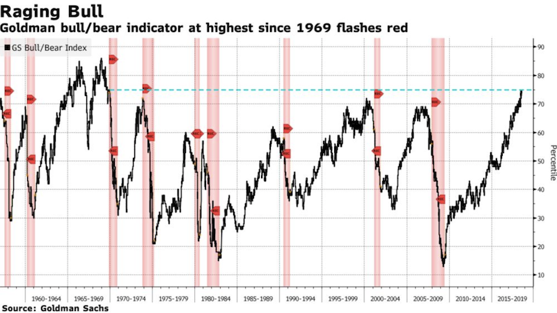 goldman bull/bear indicator