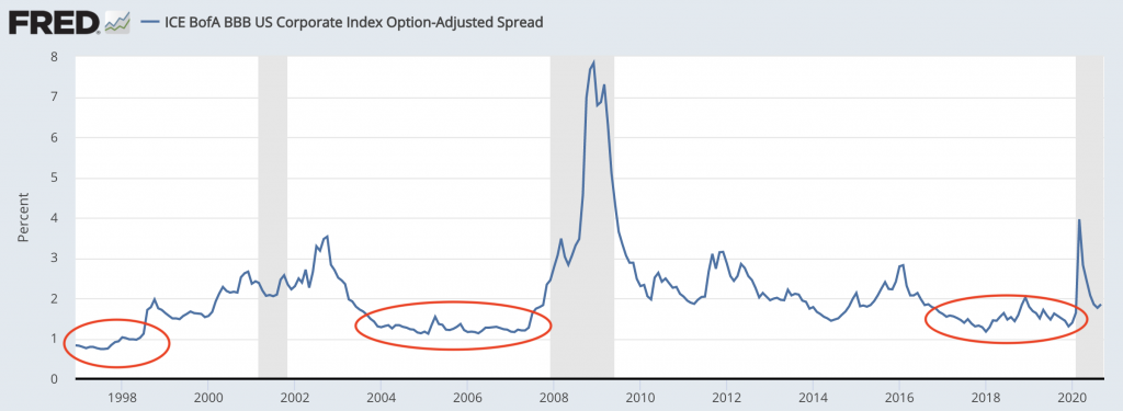 low credit spreads