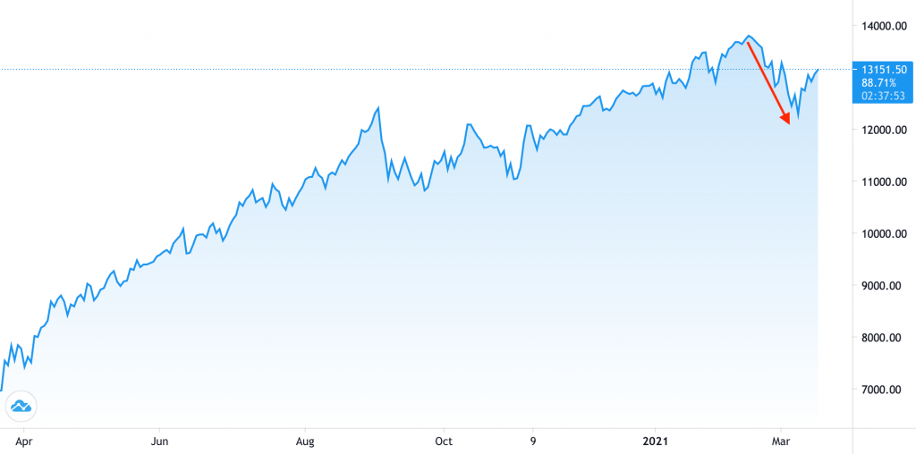 nasdaq bubble higher yields