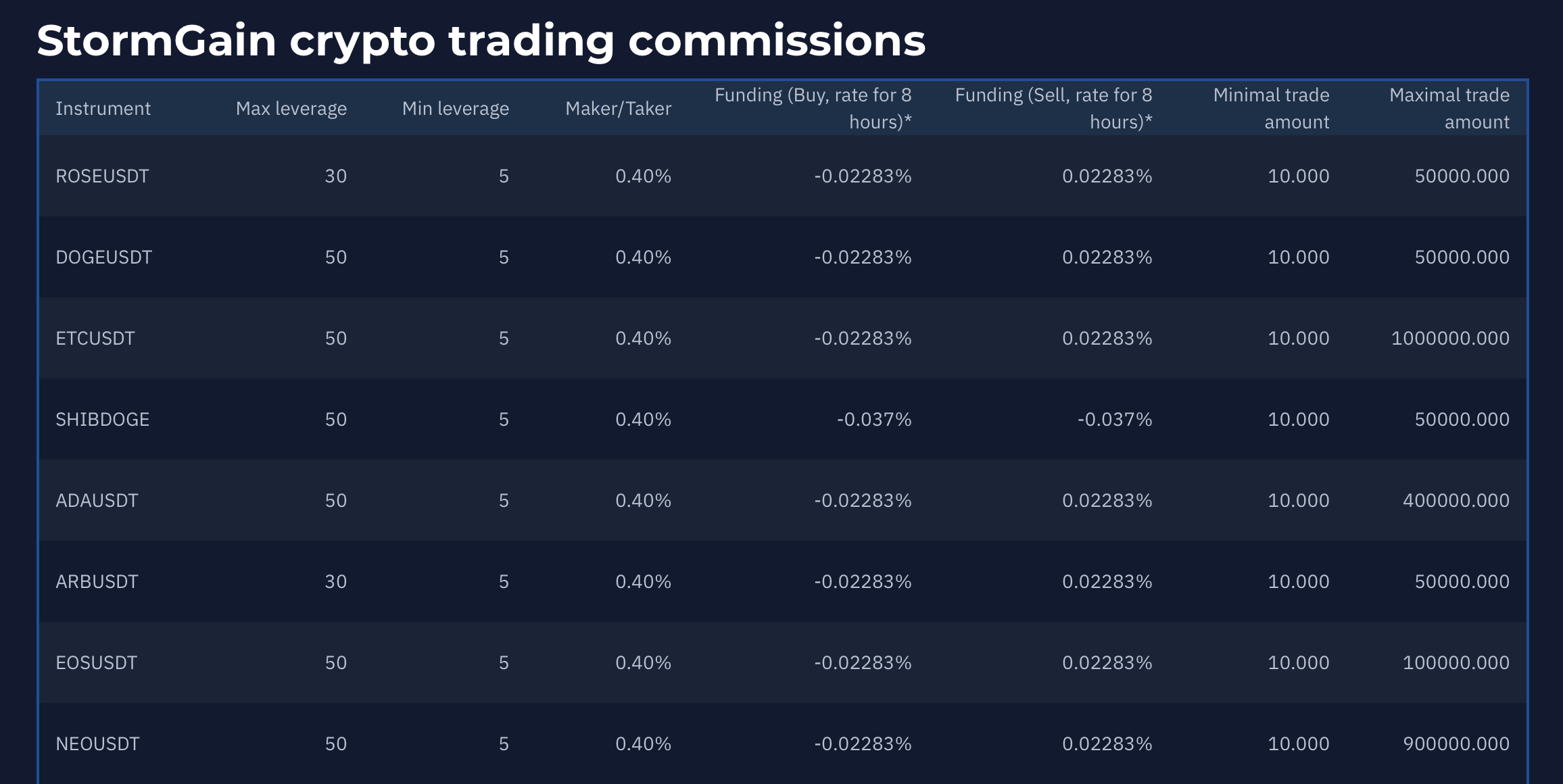 Table showing StormGain trading commissions