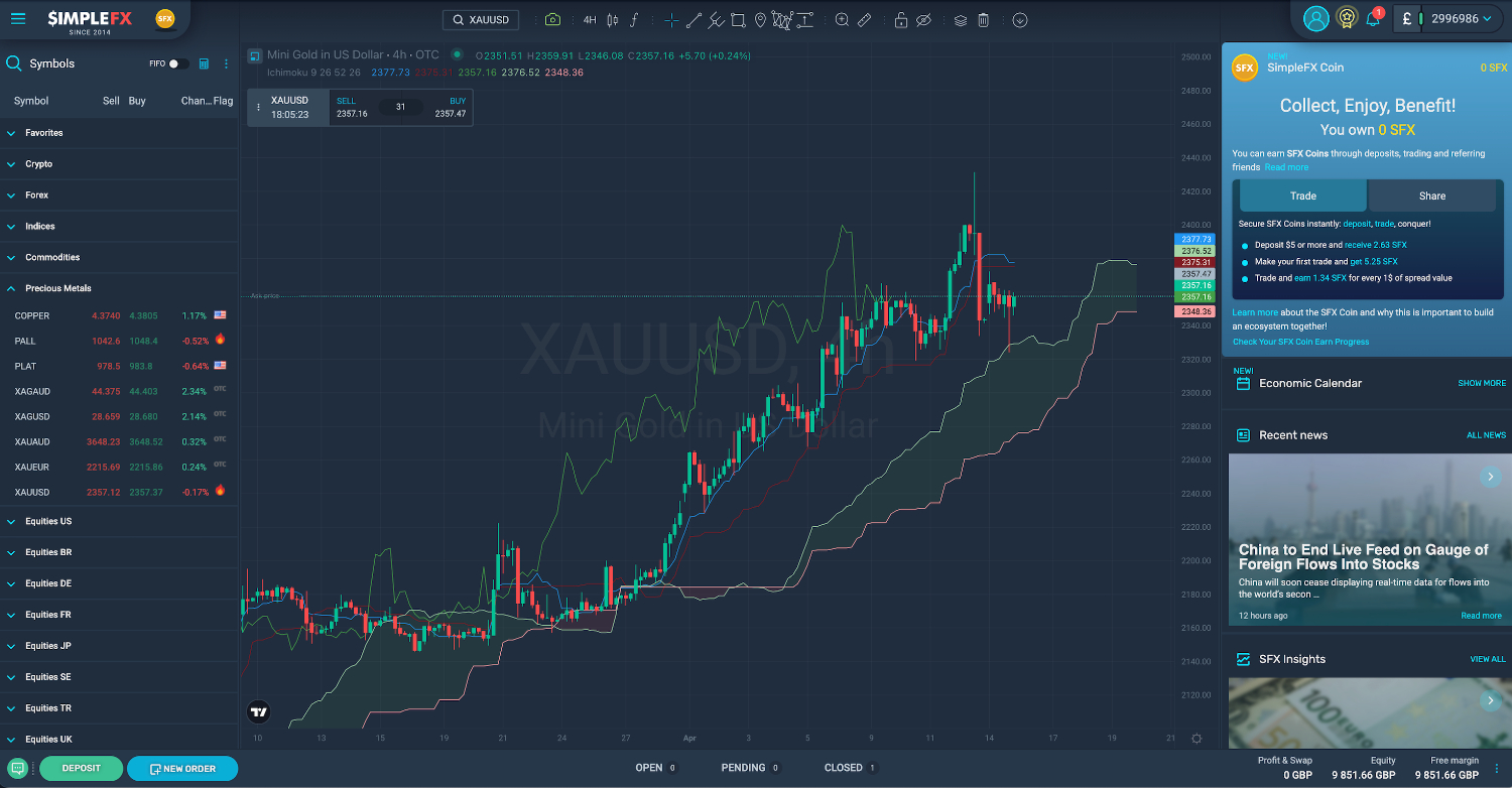 Trading chart with technical overlays on SimpleFX platform