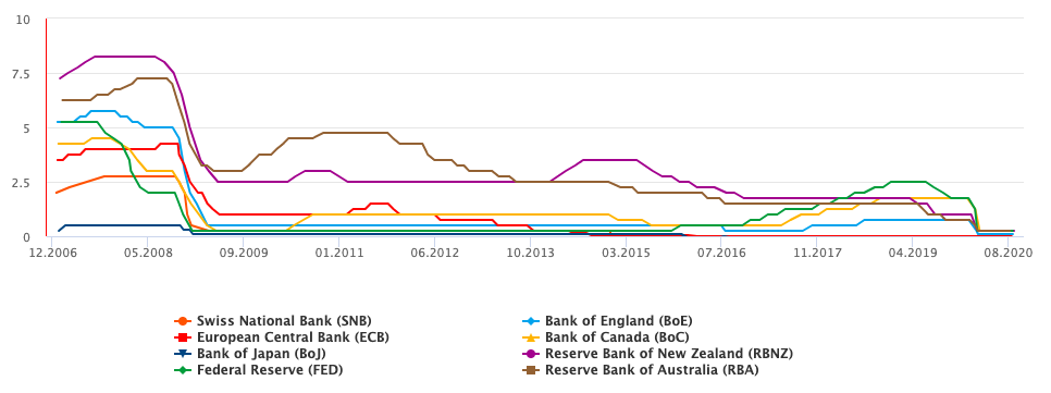 TeleTrade interest rates