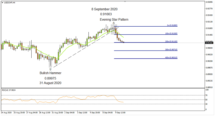 USDCHF 4 Hourly Sep10