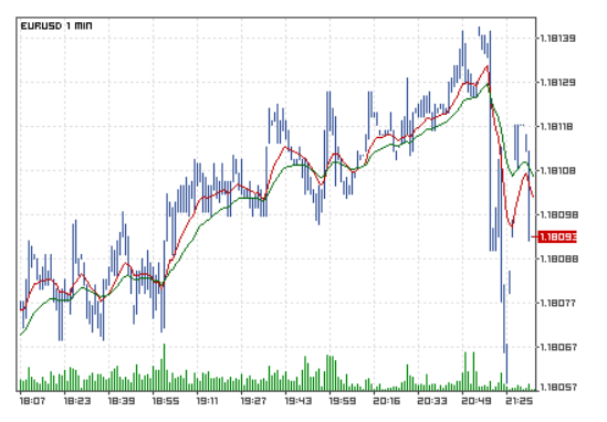  forex charts