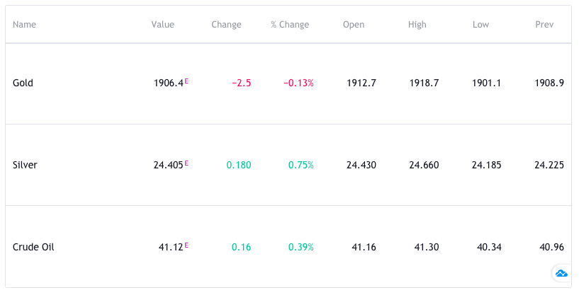 AskoBID commodities