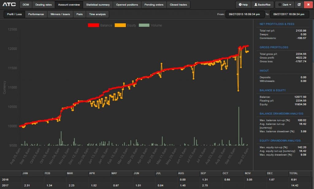 ATC Brokers MT Pro platform