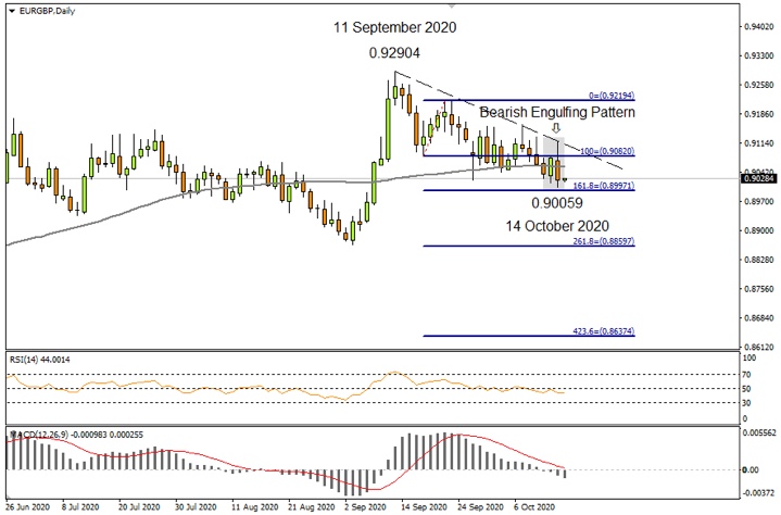 EURGBP Daily Oct15th