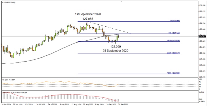 EURJPY Daily Oct1st