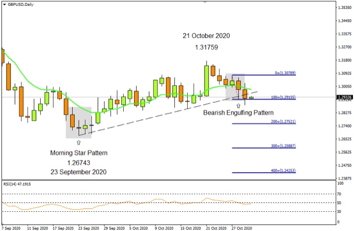 GBPUSD Daily 30th Oct 2020