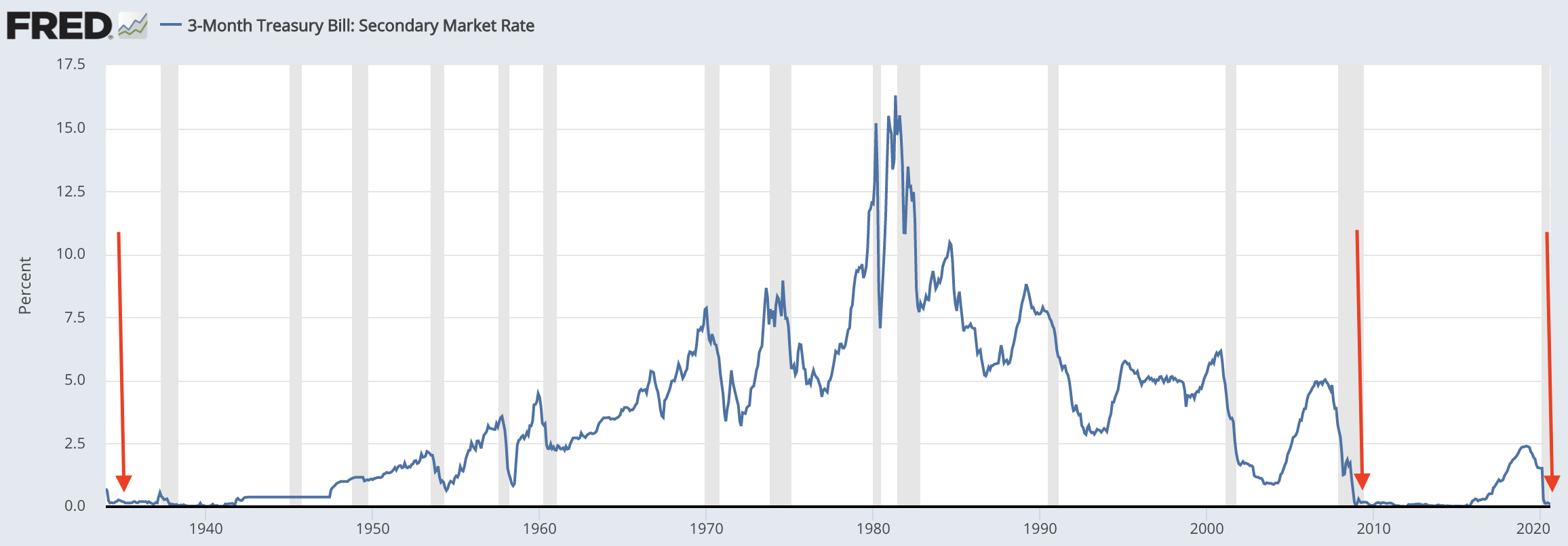 interest rates us history 