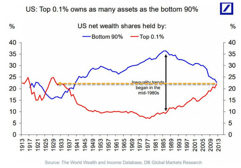 debt crises wealth inequality