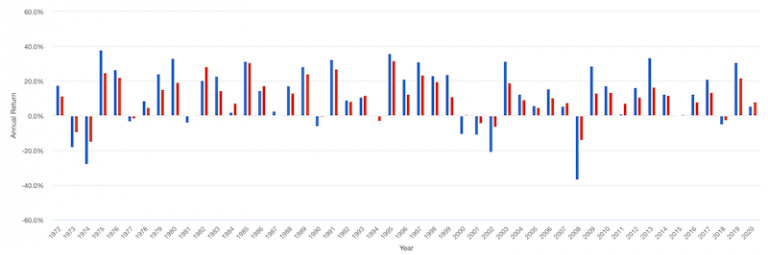 Is the 60/40 Portfolio Dead?
