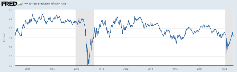 10-year breakeven inflation rate