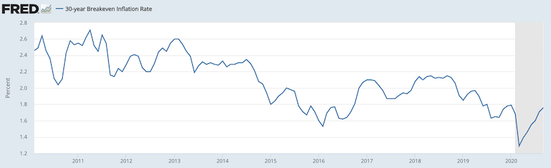 30 year inflation rate