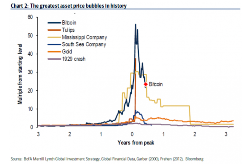 bitcoin bubble 2017