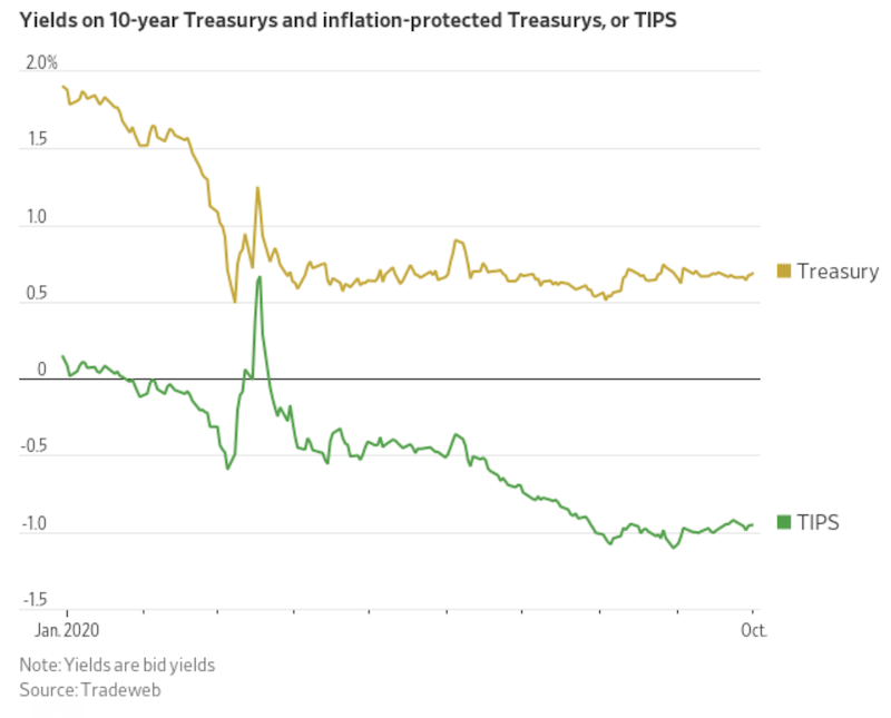 nominal rate bond vs inflation linked bond