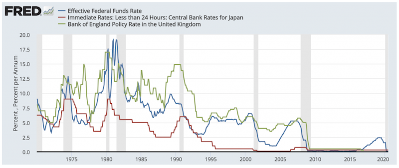 developed market interest rates