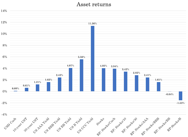 forward asset returns risk premium