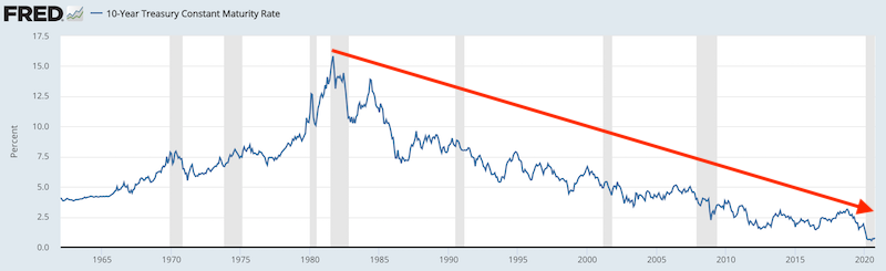 10-year Treasury bond yields