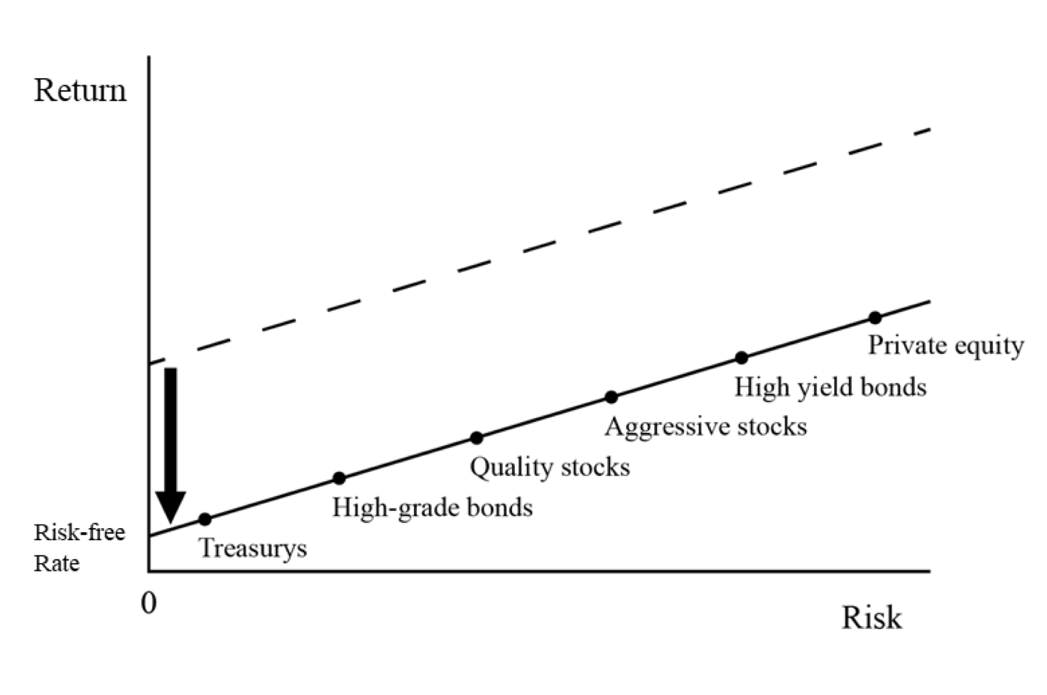 capital market line zero interest rates