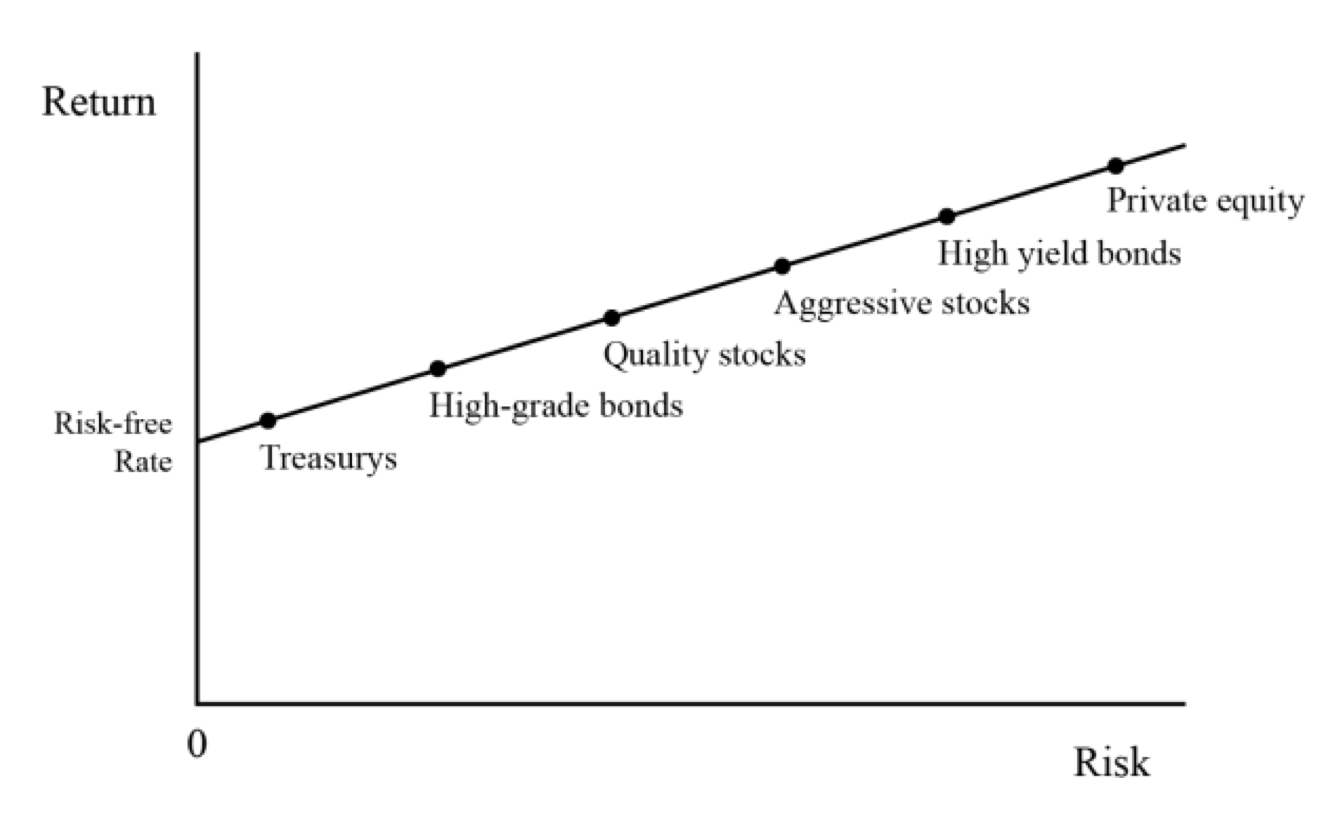 risk reward curve asset classes