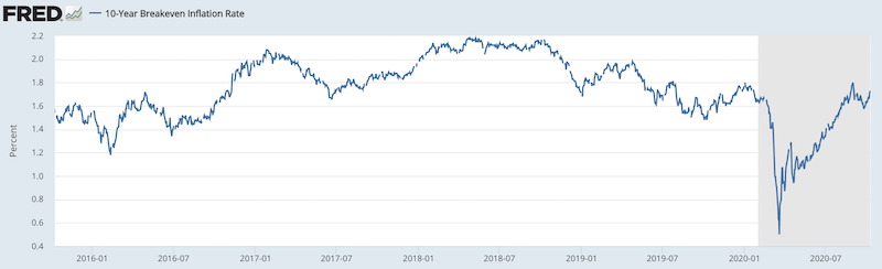 10 year breakeven us